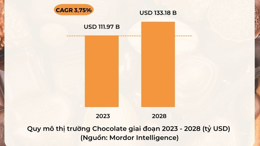 Quy mô thị trường chocolate toàn cầu, theo Mordor Intelligence